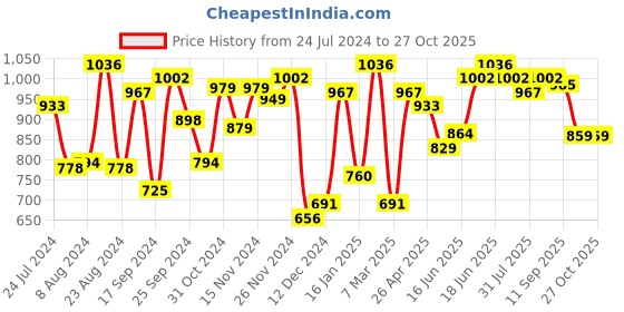 myntra.com Yellow Chimes Gold-Plated Kundan Studded Long Necklace Set yellow chimes Price History Graph from 24 Jul 2024 to 27 Oct 2025