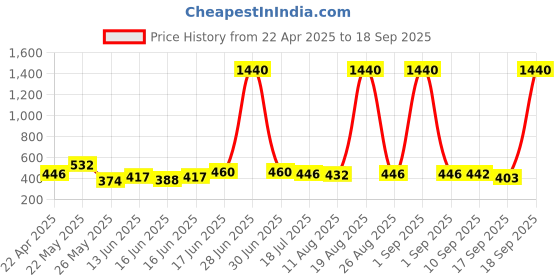 myntra.com Yellow Chimes Gold-Plated Kundan-Studded Peacock Shape Drop Earrings yellow chimes Price History Graph from 22 Apr 2025 to 18 Sep 2025