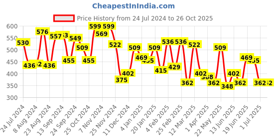 myntra.com Yellow Chimes Gold Plated Kundan Studded Pearl Chandbalis Earrings yellow chimes Price History Graph from 24 Jul 2024 to 26 Oct 2025