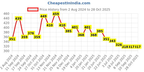 myntra.com Yellow Chimes Gold Plated Kundan Studded Single Line Pearl Drop Maangtikka yellow chimes Price History Graph from 2 Aug 2024 to 28 Oct 2025