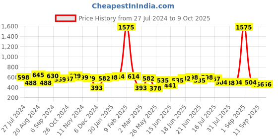 myntra.com Yellow Chimes Gold-Plated Layered Anklets yellow chimes Price History Graph from 27 Jul 2024 to 9 Oct 2025