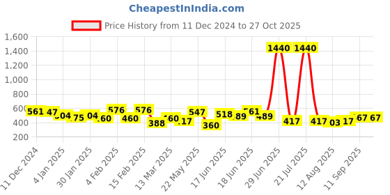 myntra.com Yellow Chimes Gold-Plated Layered Chain yellow chimes Price History Graph from 11 Dec 2024 to 27 Oct 2025