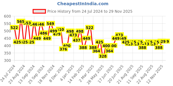 myntra.com Yellow Chimes Gold-Plated Layered Chunky With Evil Eye Elephant Star Studded Neckchain yellow chimes Price History Graph from 24 Jul 2024 to 29 Nov 2025