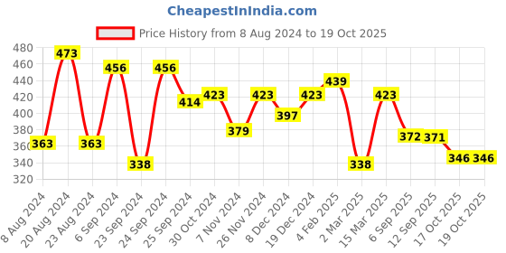 myntra.com Yellow Chimes Gold Plated Layered Initial Letter 'R'  Chain Necklace yellow chimes Price History Graph from 8 Aug 2024 to 19 Oct 2025