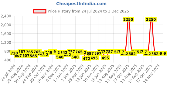 myntra.com Yellow Chimes Gold-Plated Layered Mothi Choker Jewellery Set yellow chimes Price History Graph from 24 Jul 2024 to 3 Dec 2025