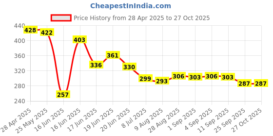 myntra.com Yellow Chimes Gold-Plated LayeredWraparound Bracelet yellow chimes Price History Graph from 28 Apr 2025 to 26 Oct 2025