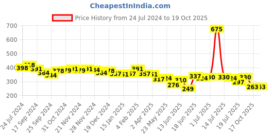 myntra.com Yellow Chimes Gold-Plated Leaf Shaped Drop Earrings yellow chimes Price History Graph from 24 Jul 2024 to 18 Oct 2025