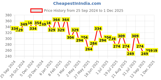 myntra.com Yellow Chimes Gold-Plated Leafy Shaped Drop Earrings yellow chimes Price History Graph from 25 Sep 2024 to 30 Nov 2025