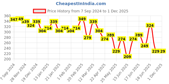 myntra.com Yellow Chimes Gold Plated Leafy Shaped Studs yellow chimes Price History Graph from 7 Sep 2024 to 1 Dec 2025