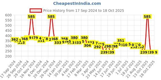 myntra.com Yellow Chimes Gold-Plated Link Chain Drop Earrings yellow chimes Price History Graph from 17 Sep 2024 to 18 Oct 2025