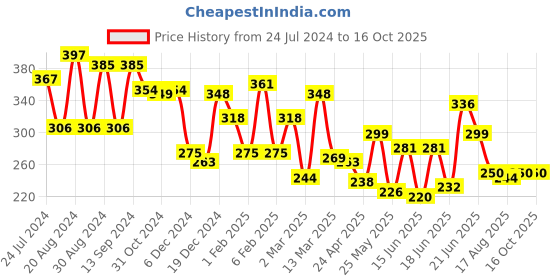 myntra.com Yellow Chimes Gold-Plated Linked Chain Drop Danglers Earrings yellow chimes Price History Graph from 24 Jul 2024 to 16 Oct 2025