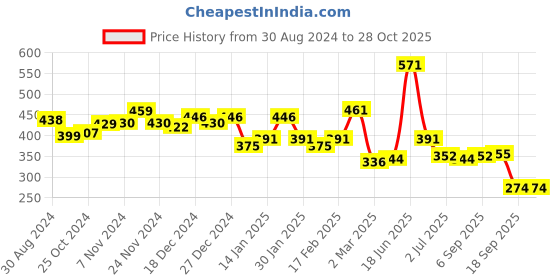 myntra.com Yellow Chimes Gold-Plated Long Jewellery Set yellow chimes Price History Graph from 30 Aug 2024 to 28 Oct 2025