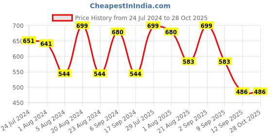 myntra.com Yellow Chimes Gold Plated marriage design pearl beadded Long Jewellery Set yellow chimes Price History Graph from 24 Jul 2024 to 27 Oct 2025