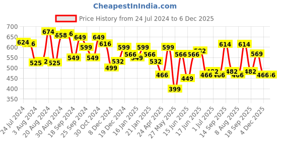 myntra.com Yellow Chimes Gold-Plated Meenakari Contemporary Chandbalis yellow chimes Price History Graph from 24 Jul 2024 to 4 Dec 2025
