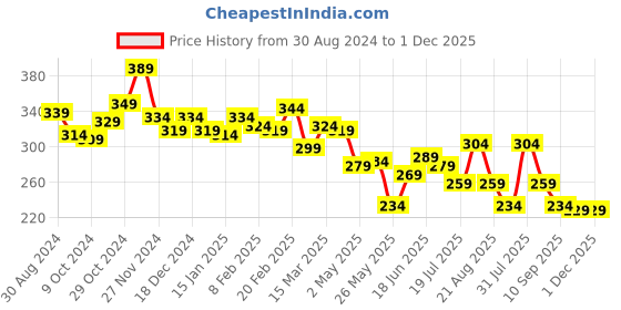 myntra.com Yellow Chimes Gold-Plated Moon Star Shaped Studs yellow chimes Price History Graph from 30 Aug 2024 to 30 Nov 2025