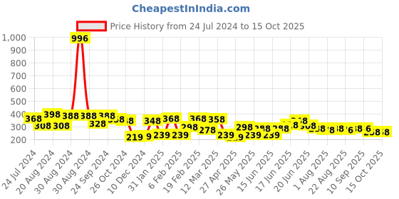 myntra.com Yellow Chimes Gold-Plated  Multi layered Key Chain Heart Charm Necklace yellow chimes Price History Graph from 24 Jul 2024 to 15 Oct 2025