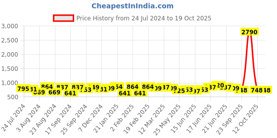 myntra.com Yellow Chimes Gold Plated Multicolor Stone Pearl Beaded Traditional Adjustable Kamarbandh yellow chimes Price History Graph from 24 Jul 2024 to 18 Oct 2025