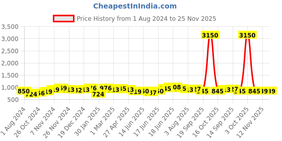 myntra.com Yellow Chimes Gold Plated Multicoloured Artificial Beads Studded Bridal Saree Kamarbandh yellow chimes Price History Graph from 1 Aug 2024 to 25 Nov 2025
