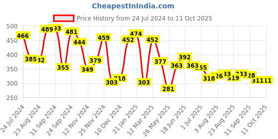 myntra.com Yellow Chimes Gold-Plated Multilayer Chain Evil Eye Studded Adjustable Anklet yellow chimes Price History Graph from 24 Jul 2024 to 11 Oct 2025