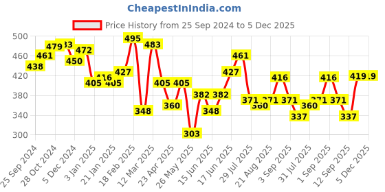 myntra.com Yellow Chimes Gold-Plated Multilayered Ball Layered Necklace yellow chimes Price History Graph from 25 Sep 2024 to 4 Dec 2025
