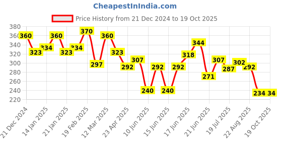 myntra.com Yellow Chimes Gold-Plated Multilayered Beaded Layered Necklace yellow chimes Price History Graph from 21 Dec 2024 to 17 Oct 2025