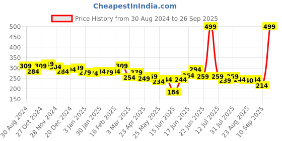 myntra.com Yellow Chimes Gold-Plated Multilayered Layered Necklace yellow chimes Price History Graph from 30 Aug 2024 to 26 Sep 2025