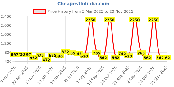 myntra.com Yellow Chimes Gold-Plated Multilayered Stone Studded & Beaded LongJewellery Set yellow chimes Price History Graph from 5 Mar 2025 to 19 Nov 2025