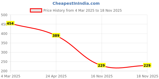 myntra.com Yellow Chimes Gold-Plated Necklace yellow chimes Price History Graph from 4 Mar 2025 to 17 Nov 2025