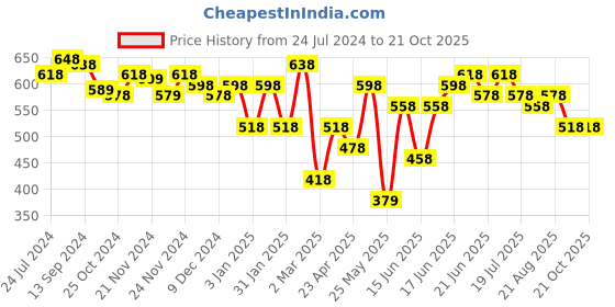 myntra.com Yellow Chimes Gold-Plated Openable Heart Frame Pendant with Chain yellow chimes Price History Graph from 24 Jul 2024 to 20 Oct 2025