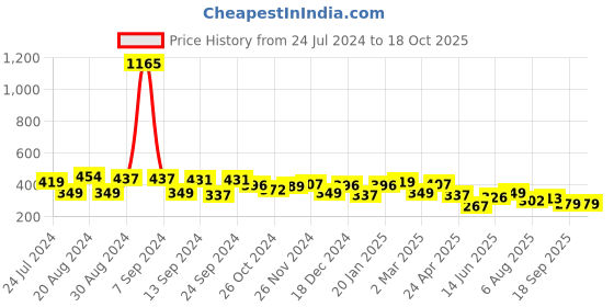myntra.com Yellow Chimes Gold-Plated Oxidised Geometric Drop Earrings yellow chimes Price History Graph from 24 Jul 2024 to 18 Oct 2025