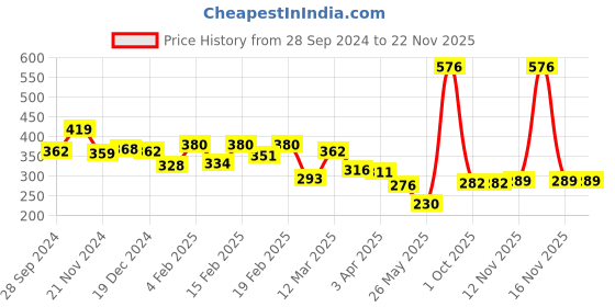 myntra.com Yellow Chimes Gold-Plated Oxidised Pearl Crystal Studded & Beaded Dangler Drop Earrings yellow chimes Price History Graph from 28 Sep 2024 to 22 Nov 2025