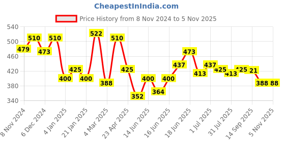 myntra.com Yellow Chimes Gold-Plated Oxidised Stud Earrings yellow chimes Price History Graph from 8 Nov 2024 to 2 Nov 2025