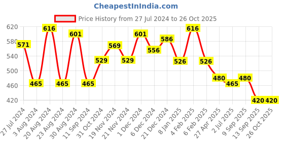 myntra.com Yellow Chimes Gold-Plated Peach & White Kundan Studded & Beaded Choker Jewellery Set yellow chimes Price History Graph from 27 Jul 2024 to 26 Oct 2025