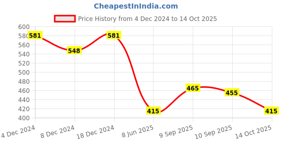 myntra.com Yellow Chimes Gold-Plated Peach-Coloured Kundan-Studded Maang tika With Earring Set yellow chimes Price History Graph from 4 Dec 2024 to 14 Oct 2025