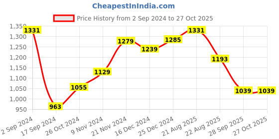 myntra.com Yellow Chimes Gold-Plated Peacock Beaded Necklace & Earrings yellow chimes Price History Graph from 2 Sep 2024 to 26 Oct 2025