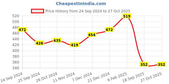 myntra.com Yellow Chimes Gold-Plated Peacock Design Meenakari Pendant Set yellow chimes Price History Graph from 24 Sep 2024 to 27 Oct 2025
