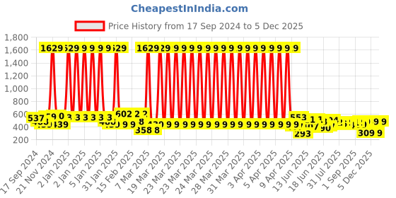 myntra.com Yellow Chimes Gold Plated Pearl Beaded Contemporary Chandbalis yellow chimes Price History Graph from 17 Sep 2024 to 4 Dec 2025
