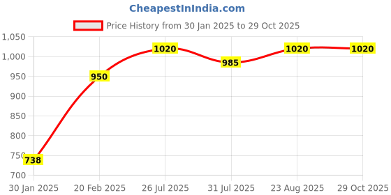 myntra.com Yellow Chimes Gold Plated Pearl Beaded Jewellery Set yellow chimes Price History Graph from 30 Jan 2025 to 29 Oct 2025