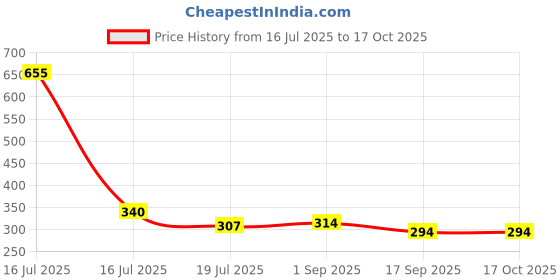 myntra.com Yellow Chimes Gold-Plated Pearls Beaded Chain yellow chimes Price History Graph from 16 Jul 2025 to 16 Oct 2025