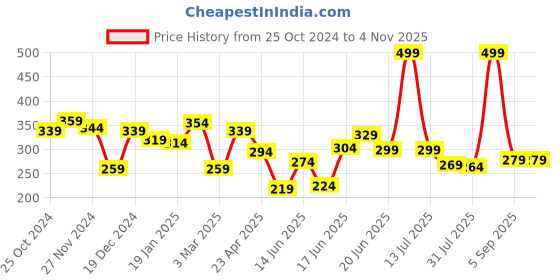 myntra.com Yellow Chimes Gold-Plated Pearls Beaded Layered Necklace yellow chimes Price History Graph from 25 Oct 2024 to 3 Nov 2025