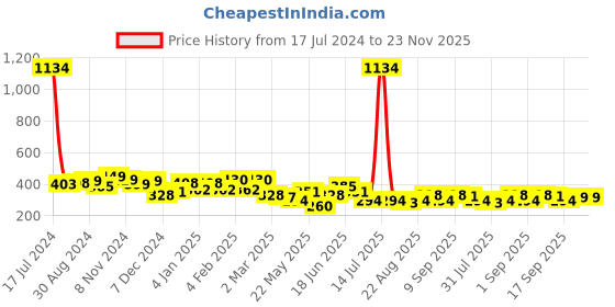 myntra.com Yellow Chimes Gold Plated Pearls Drop Earrings yellow chimes Price History Graph from 17 Jul 2024 to 23 Nov 2025