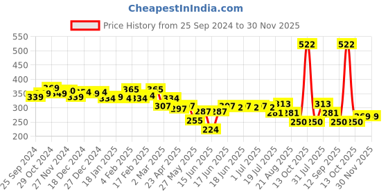 myntra.com Yellow Chimes Gold-Plated Pearls Drop Earrings yellow chimes Price History Graph from 25 Sep 2024 to 30 Nov 2025
