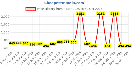 myntra.com Yellow Chimes Gold-Plated Pearls Peacock Shaped Contemporary Chandbalis Earrings yellow chimes Price History Graph from 2 Mar 2025 to 30 Oct 2025