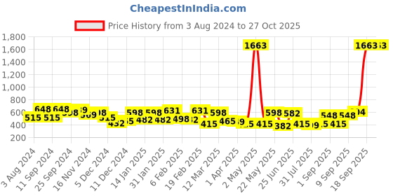 myntra.com Yellow Chimes Gold-Plated Pink & White AD Studded Teardrop Shaped Drop Earrings yellow chimes Price History Graph from 3 Aug 2024 to 27 Oct 2025