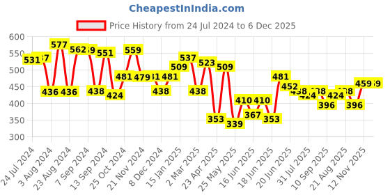 myntra.com Yellow Chimes Gold-Plated Pink & White Enamelled Kundan Studded Chandbalis Earrings yellow chimes Price History Graph from 24 Jul 2024 to 5 Dec 2025