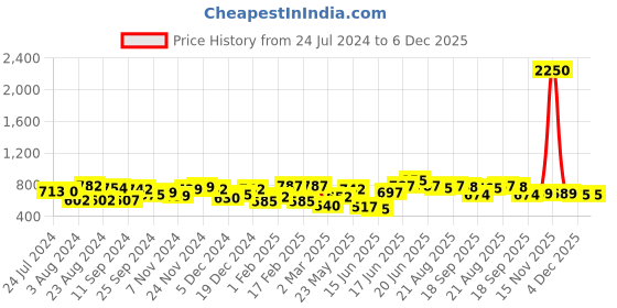 myntra.com Yellow Chimes Gold-Plated Pink & White Kundan Stone Studded Jewellery Set yellow chimes Price History Graph from 24 Jul 2024 to 5 Dec 2025