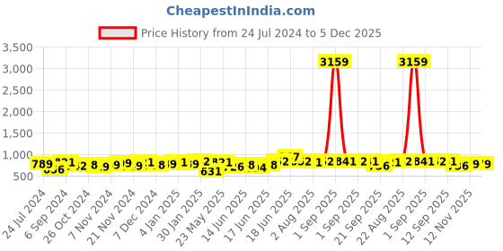 myntra.com Yellow Chimes Gold-Plated Pink Kundan-Studded Jewellery Set yellow chimes Price History Graph from 24 Jul 2024 to 5 Dec 2025