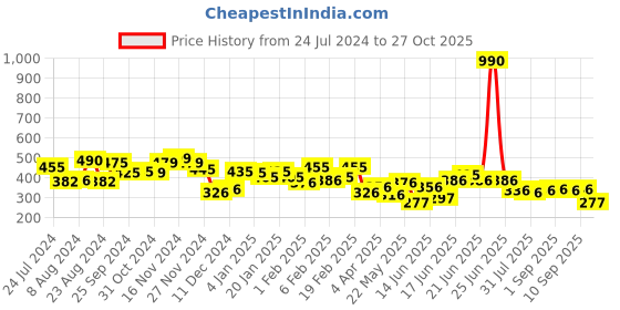 myntra.com Yellow Chimes Gold Plated Pink Stone Studded Beads Hanging Temple Ethnic Drop Earrings yellow chimes Price History Graph from 24 Jul 2024 to 27 Oct 2025