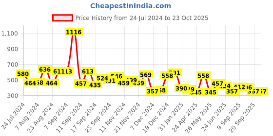 myntra.com Yellow Chimes Gold Plated Purple park Crystal Dangler Drop Earrings yellow chimes Price History Graph from 24 Jul 2024 to 23 Oct 2025