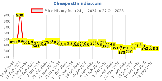 myntra.com Yellow Chimes Gold-plated Quirky Studs Earrings yellow chimes Price History Graph from 24 Jul 2024 to 26 Oct 2025